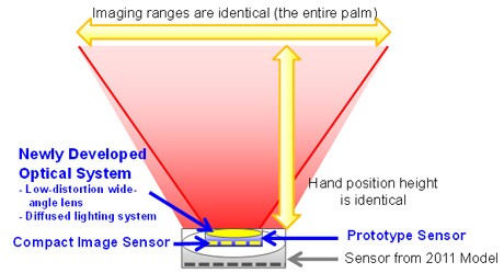 Diagram showing the new sensor's size and capabilities