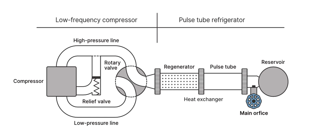 The pulse tube refrigerator
