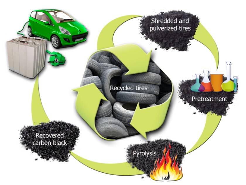A diagram of the carbon black reclamation process