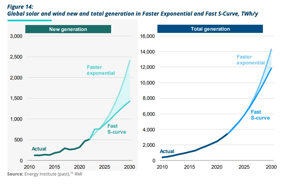 Solar (left) and wind (right) power will accelerate exponentially rather than in a linear fashion, says RMI