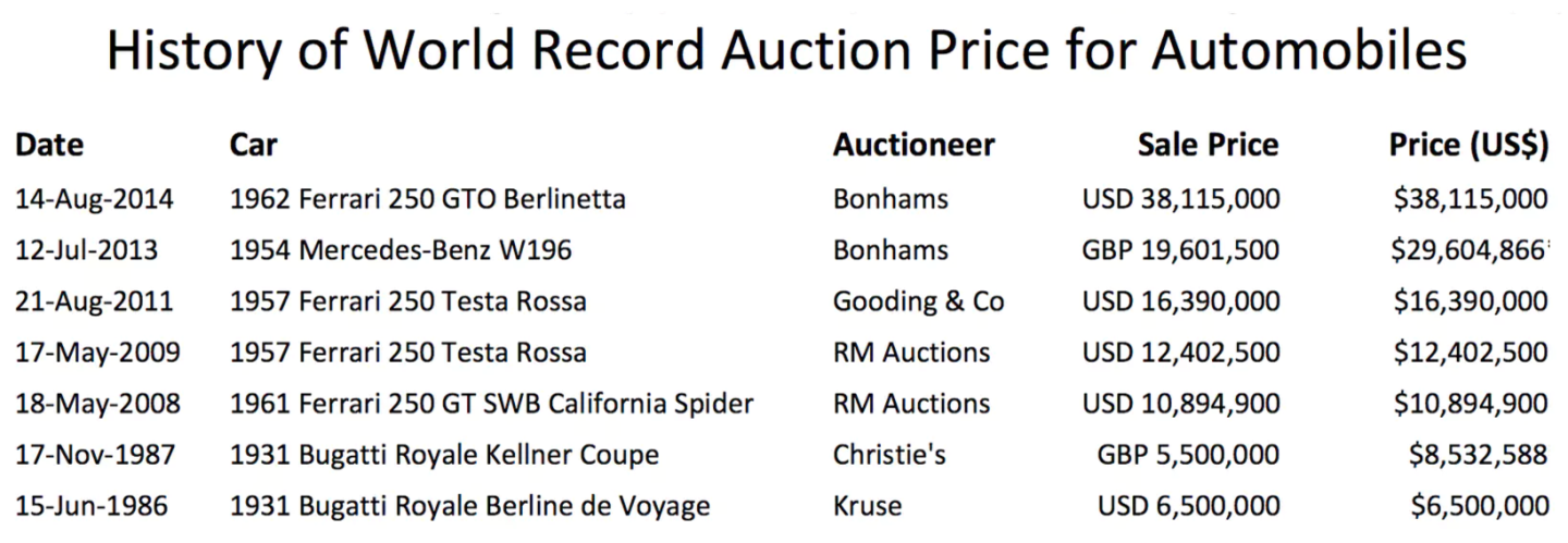 The history of the world auction record for an automobile