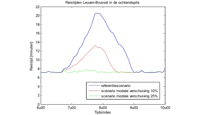 A model change of 10% more motorcycles meant 40% less congestion - a modal shift of 25% meant no congestion