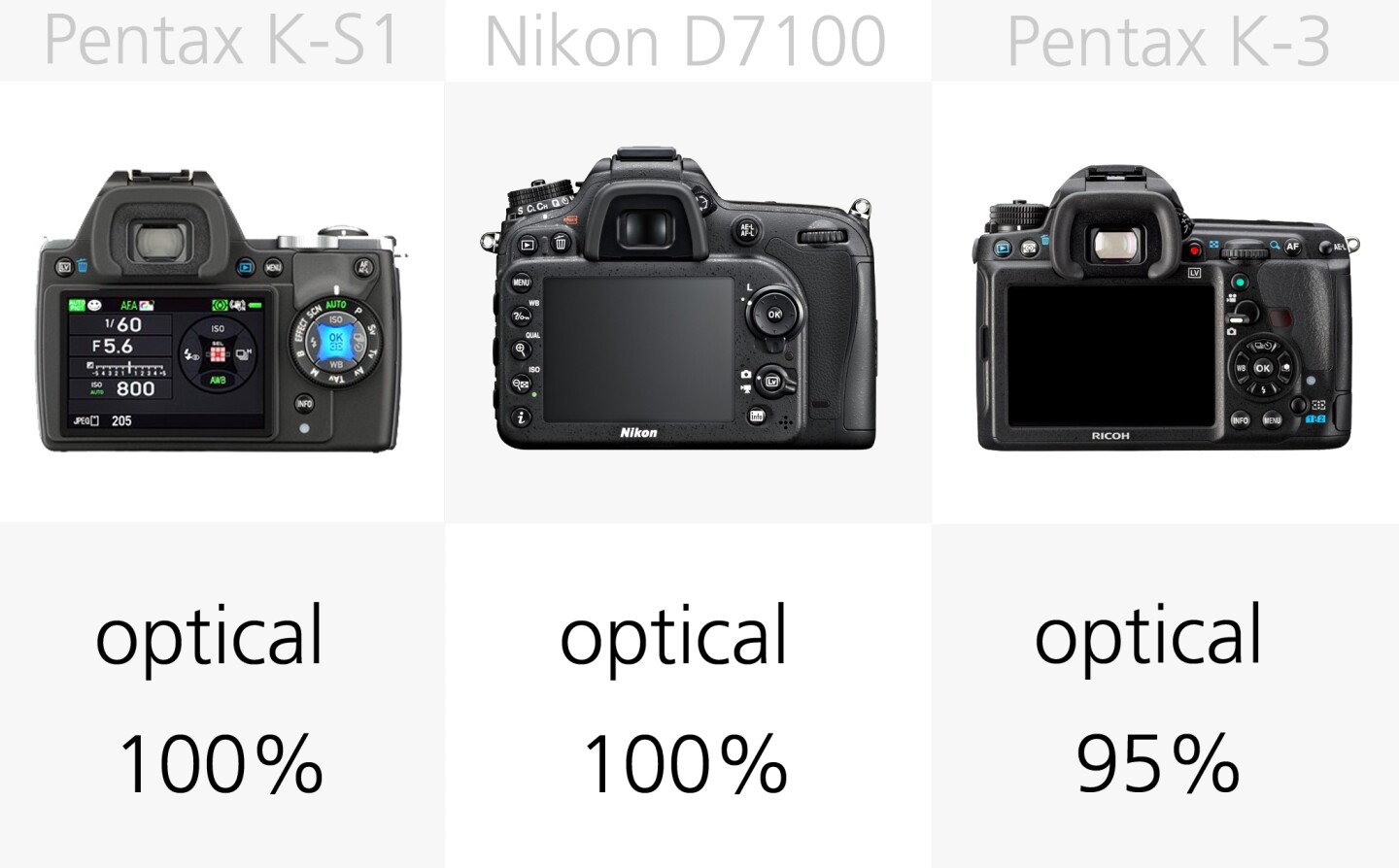 Of the optical viewfinders it's worth noting that not all offer a 100 percent field of view