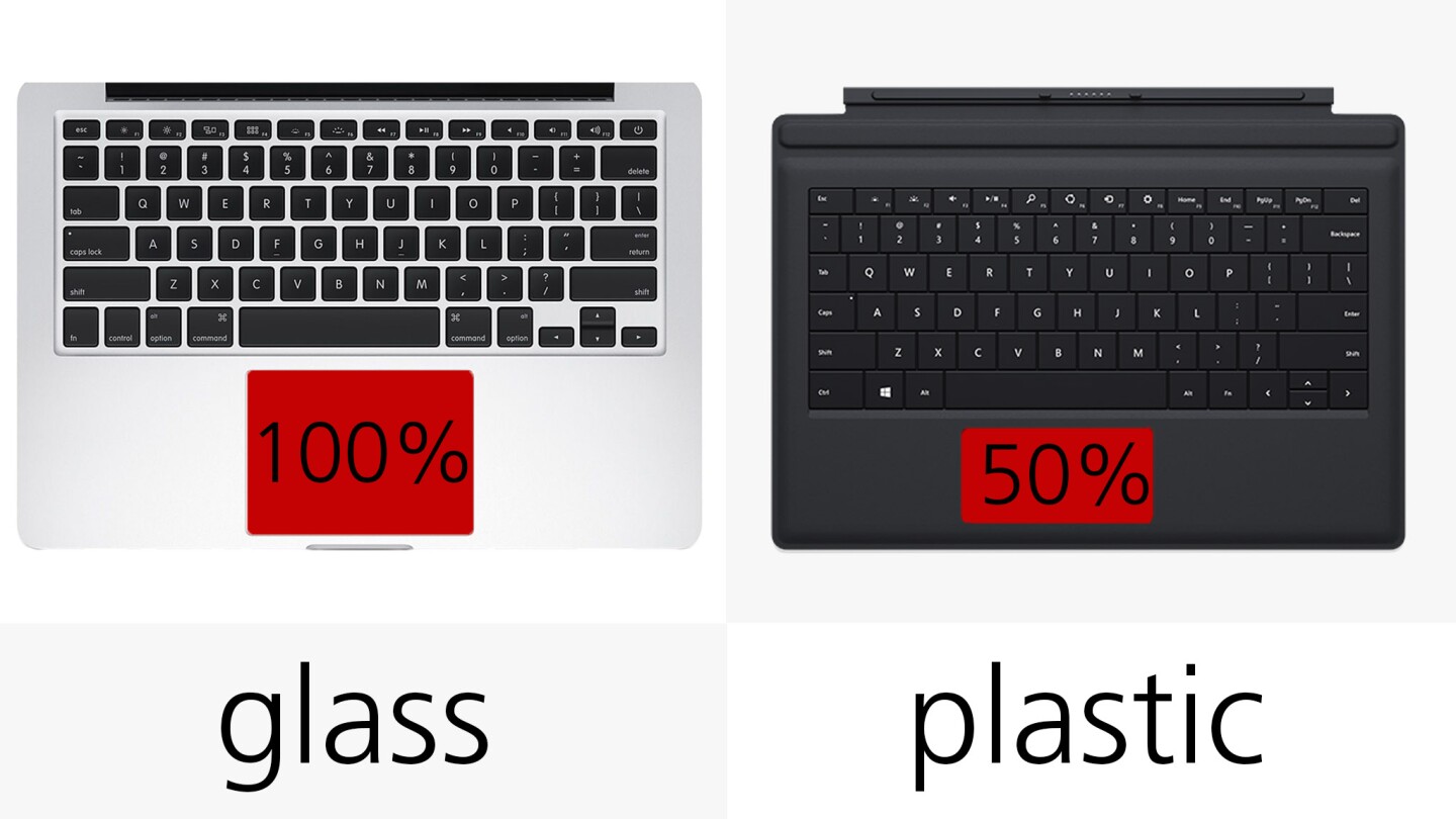 The MacBook's trackpad is twice as big and made of glass – no contest