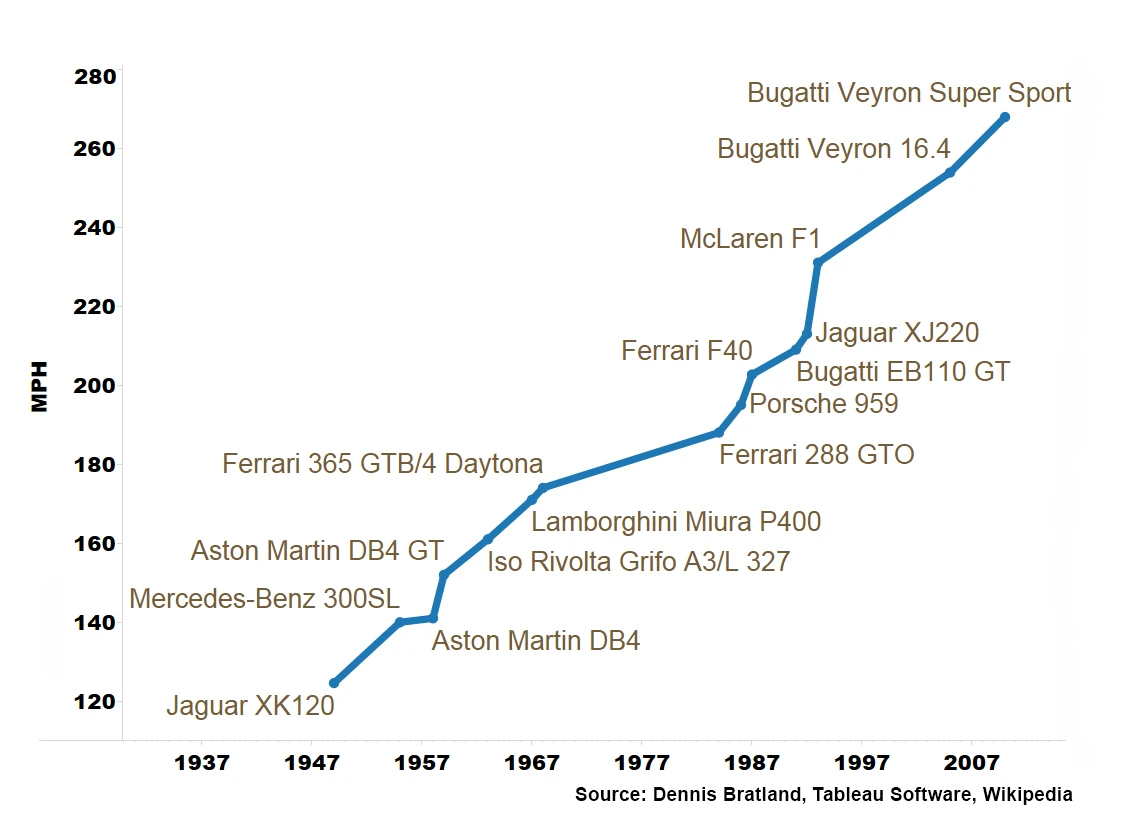 A breakdown of the world's fastest production cars, over the years