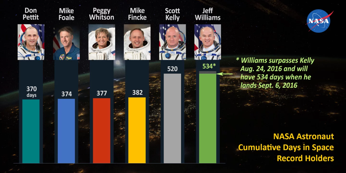 US cumulative spaceflight records