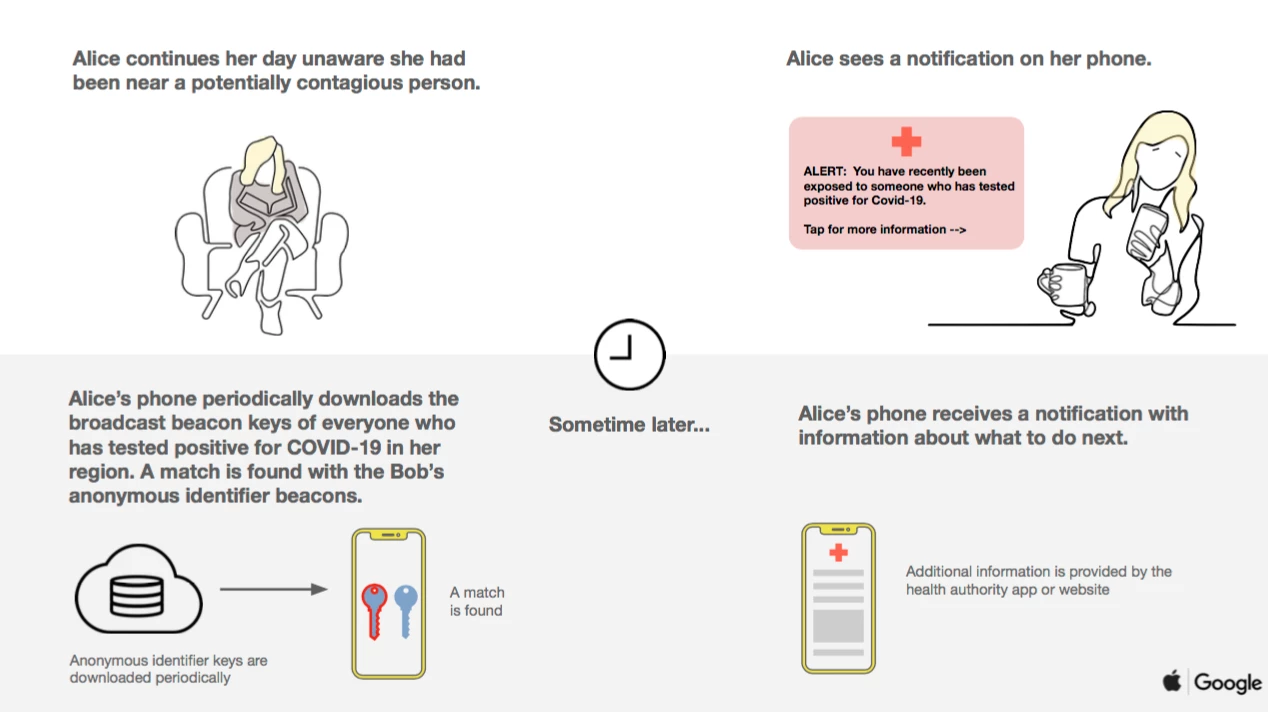 Graphic illustrating how the "privacy-safe contact tracing" method works using Bluetooth Low Energy technology