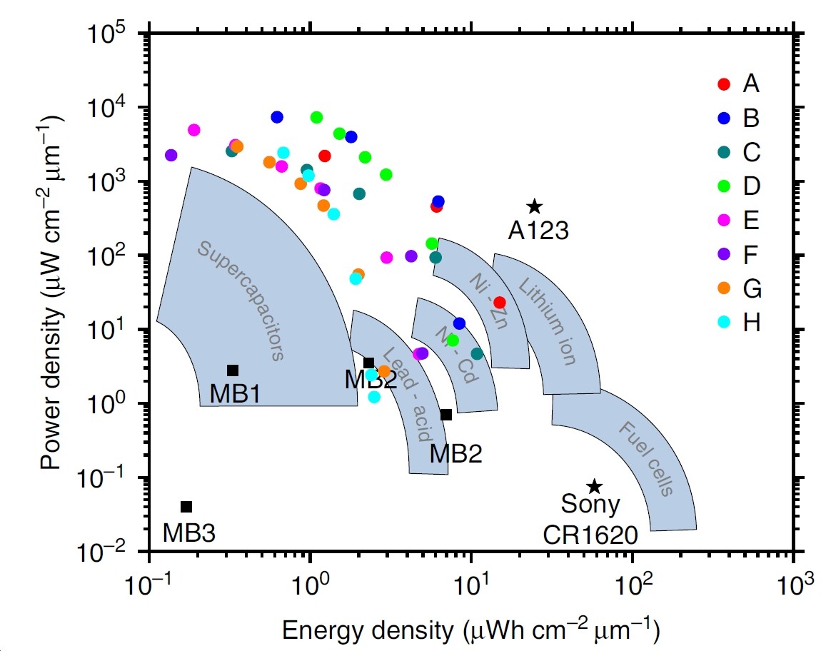 This graph compares the power density and energy density of various types of batteries - the colored circles represent various of the Illinois microbatteries (Image: UIUC)