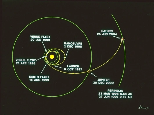 It is not possible to launch a spacecraft as massive as Cassini/Huygens with sufficient energy to reach Saturn directly, so it gains energy en route by flying close to other planets to receive assists from their gravitational fields. Image ESA