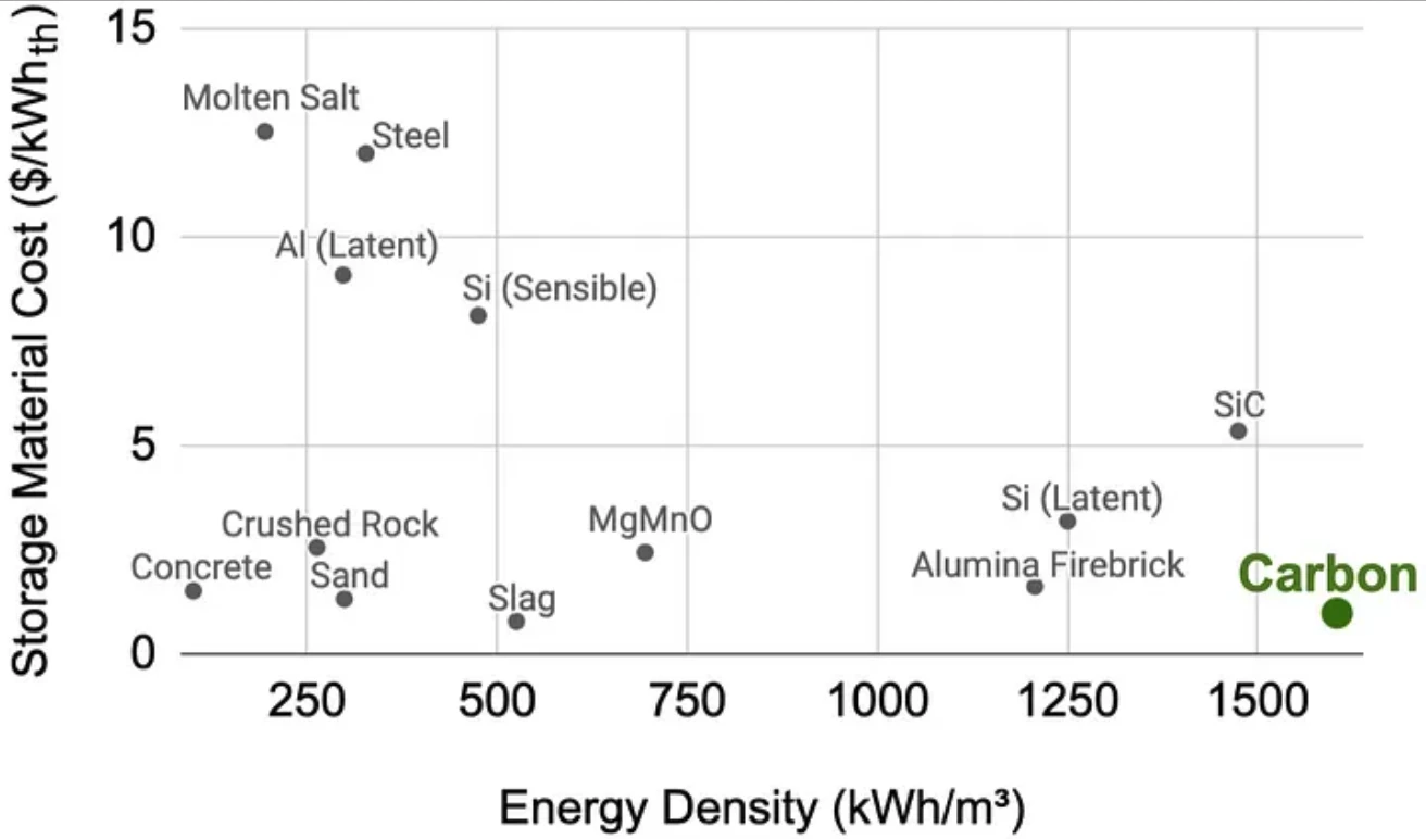 Rock-bottom material costs and massive volumetric energy storage density