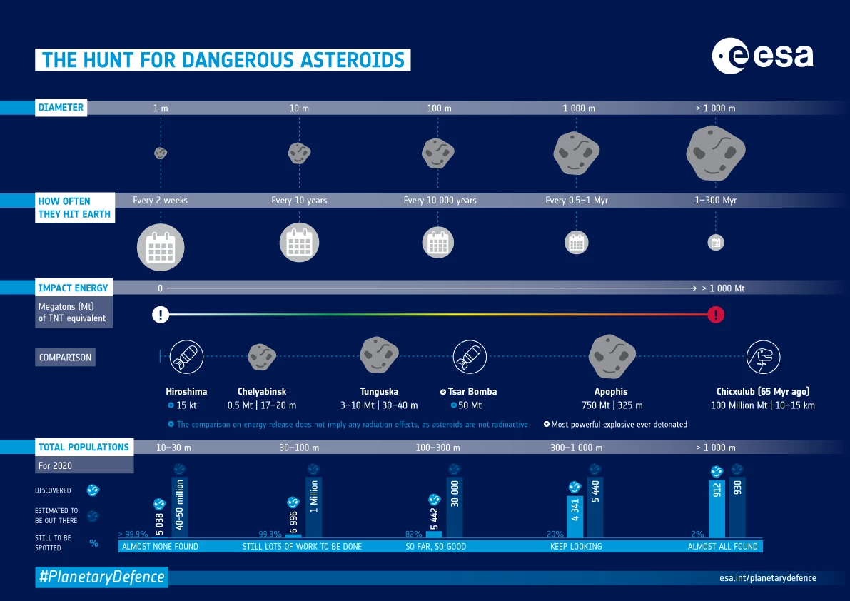 Diagram depicts asteroids of varying sizes and their probability of striking Earth