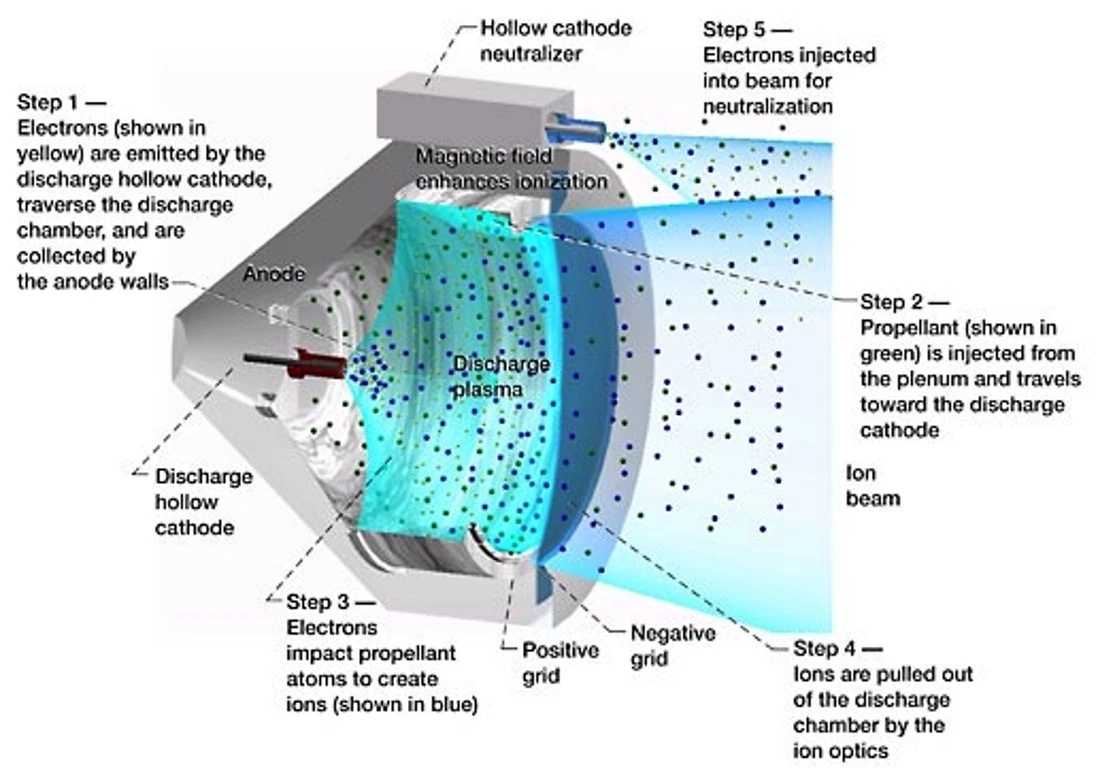 Diagram showing how an ion engine works (Image: NASA)