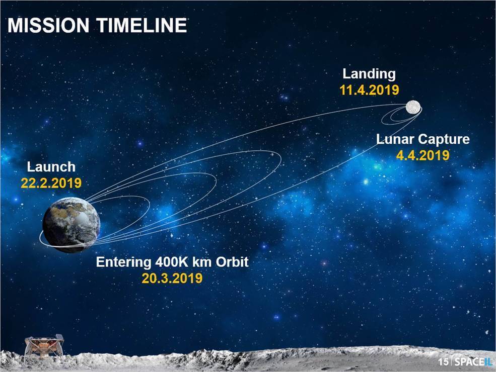 Beresheet's journey to the Moon began in February this year