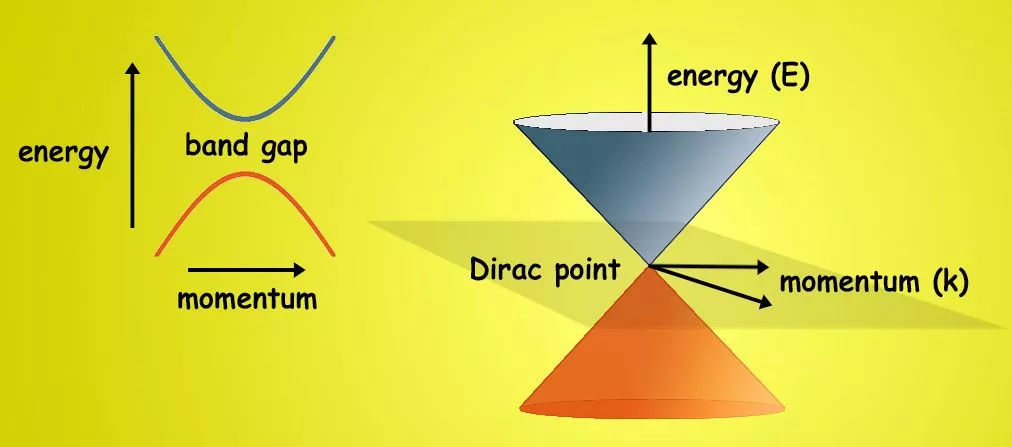 On the left appears the parabolic band structure associated with massive charge carriers, while on the right appears Dirac cones associated with massless charge carriers (Image: arXiv.org)