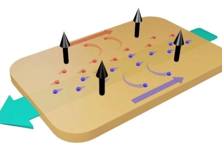 Electronics can get faster and better more quickly thanks to the discovery that niobium phosphide has an especially high magnetoresistance – a phenomenon illustrated here in which electrons are deflected from their original direction of flow (green arrow) by a magnetic field (black arrows), increasing electric resistance