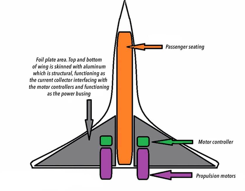 Luke Workman's axial stack battery design works better the bigger and flatter it gets, making it perfect for large scale high speed electric passenger aircraft. Assuming 300 square metres of foil layer usable wing area, every 0.2mm of stack thickness adds another series cell with ~13,400 Ah and ~450 Wh/kg using currently available, safe and proven materials and electrolyte. 800-1200 Wh/kg is possible using solid electrolyte and next-generation coating materials.