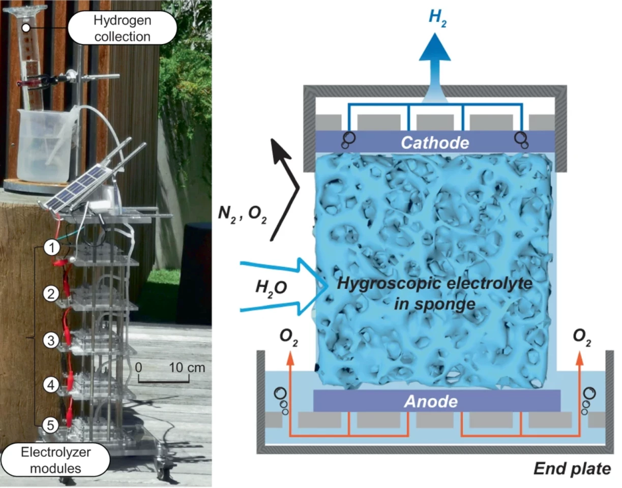 Left: the team ran a small-scale prototype over the course of several days. Right: the simple structure of the electrolyzer