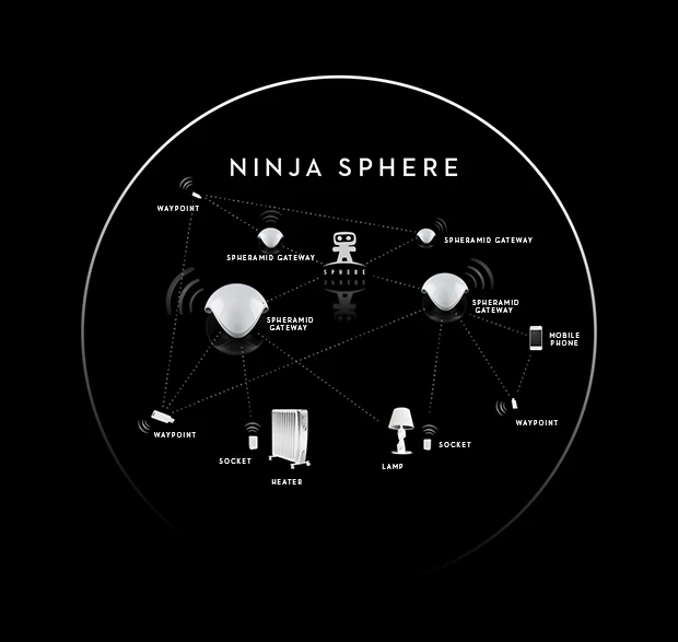 An overview of Ninja Sphere (Image: Ninja Blocks)