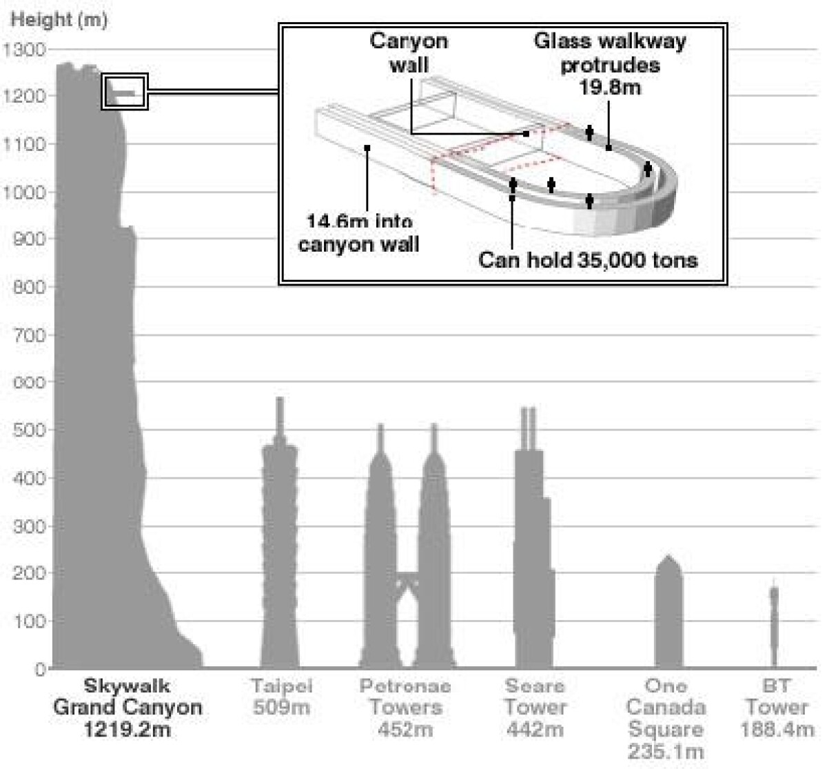 The Grand Canyon Skywalk