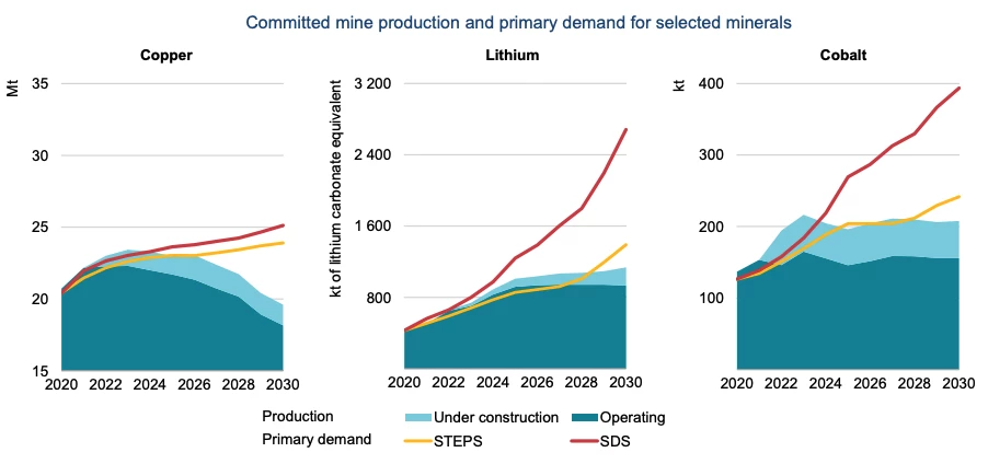 The red line in each case represents a "sustainable development scenario" consistent with meeting the goals of the Paris Agreement. Blue represents current and