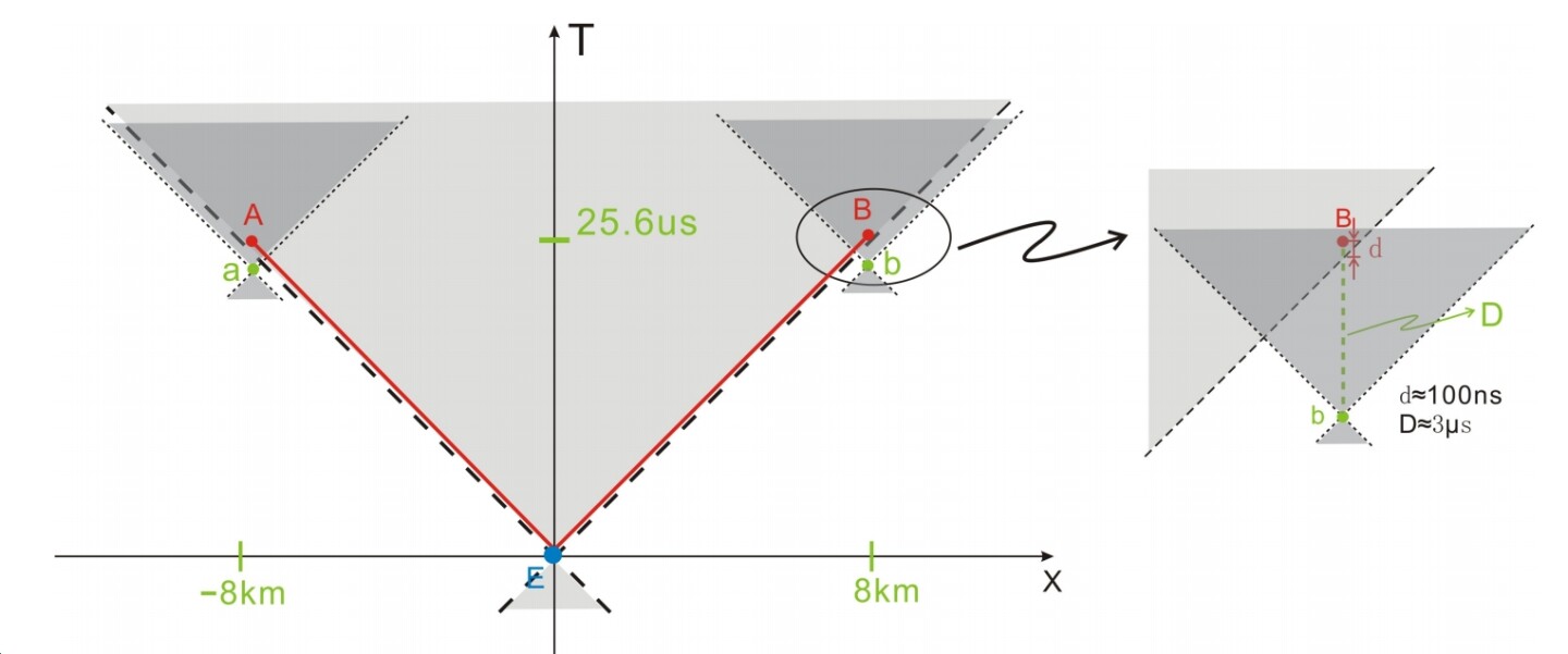 Space-time diagram of Prof. Yin's experiment. The entangled photons were generated at E, but the decisions about which measurements to make are not located within E's future light cone, meaning that those decisions cannot be affected by the generation process
