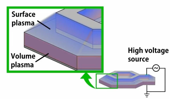 High-voltage plasma serves as an excellent method to eradicate harmful bacteria