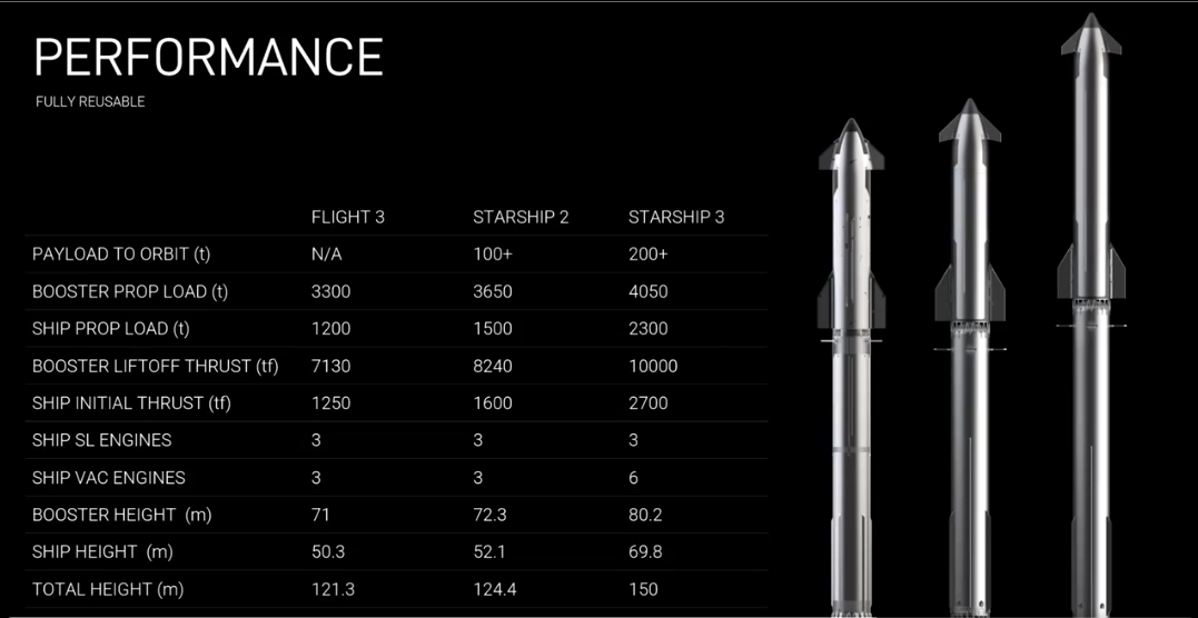 Comparison of the three current Starship variants