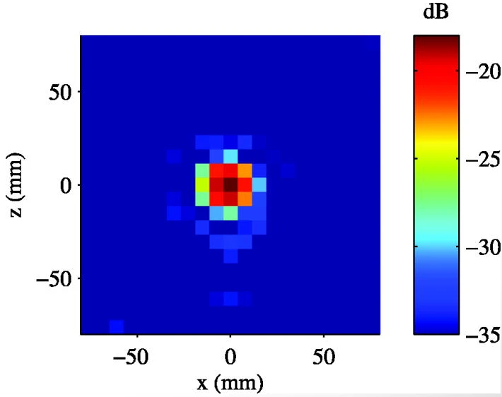 Graph of received power after passing through the lens