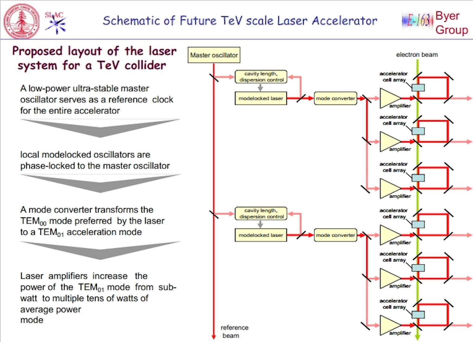 This diagram outlines how a TeV-level particle accelerator might be assembled using dielectric laser acceleration (Photo: SLAC)