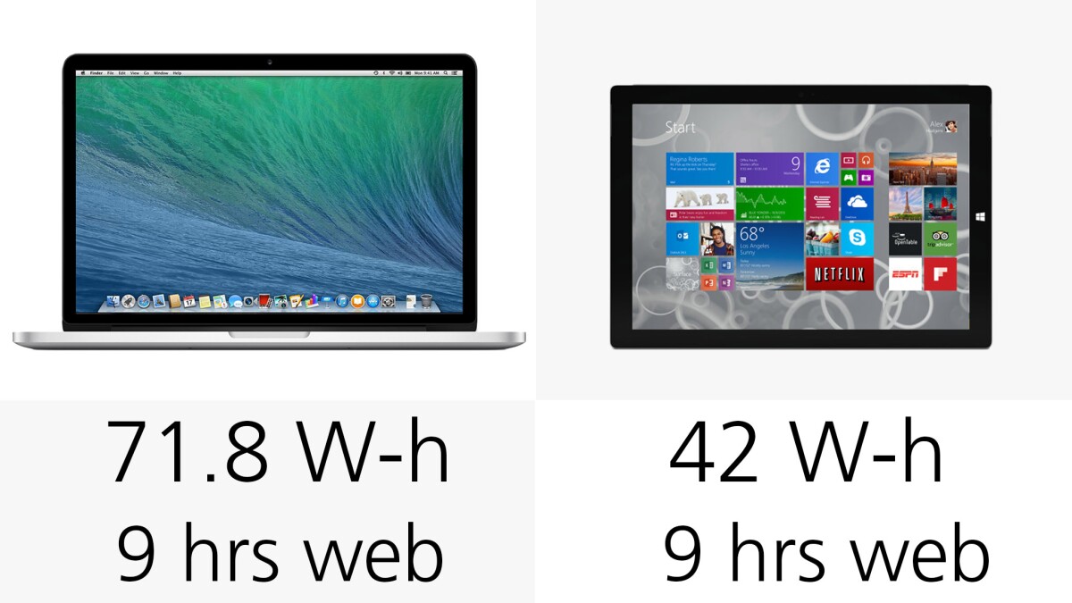 Both Apple and Microsoft estimate 9 hours of web use