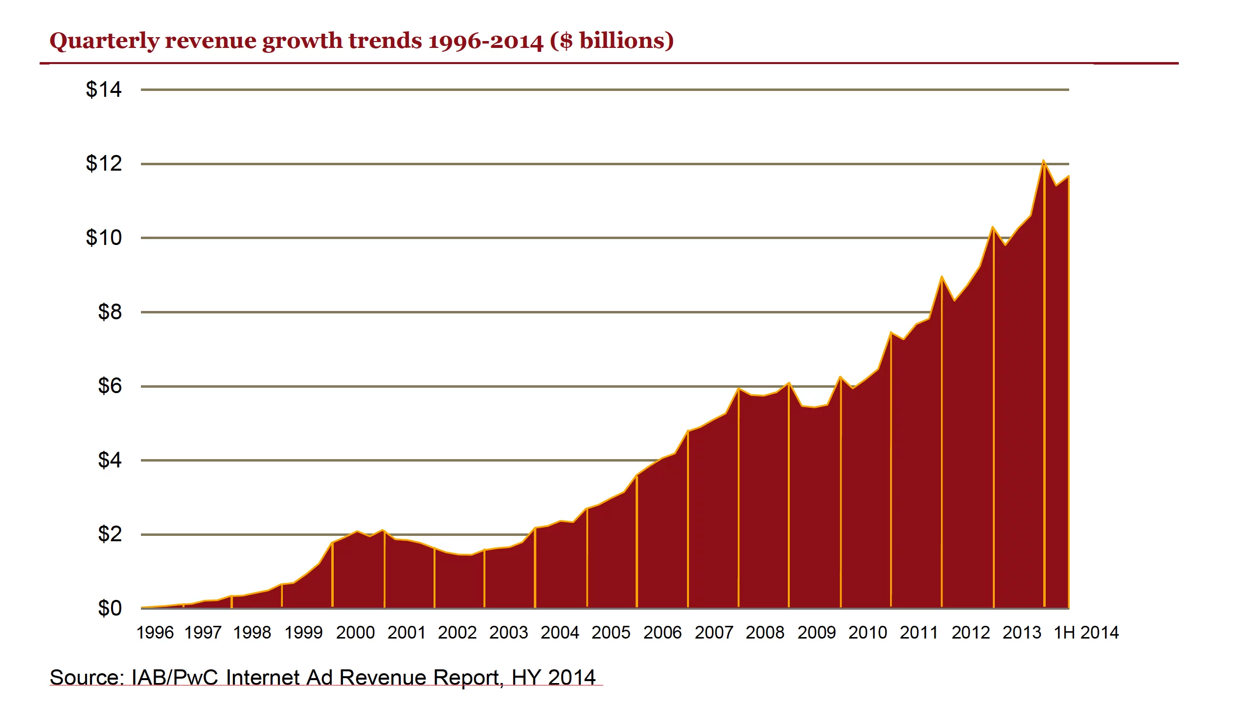 Internet advertising revenues have twice regressed, firstly thanks to the initial internet bubble bursting (a rerun of Tulipmania), the second courtesy of the Global Financial Crisis of 2007-2008. The spikes that have developed in recent times are the annual Christmas spend.
