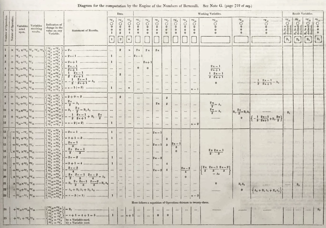 Lovelace’s diagram from Note G within the book, the first published computer algorithm
