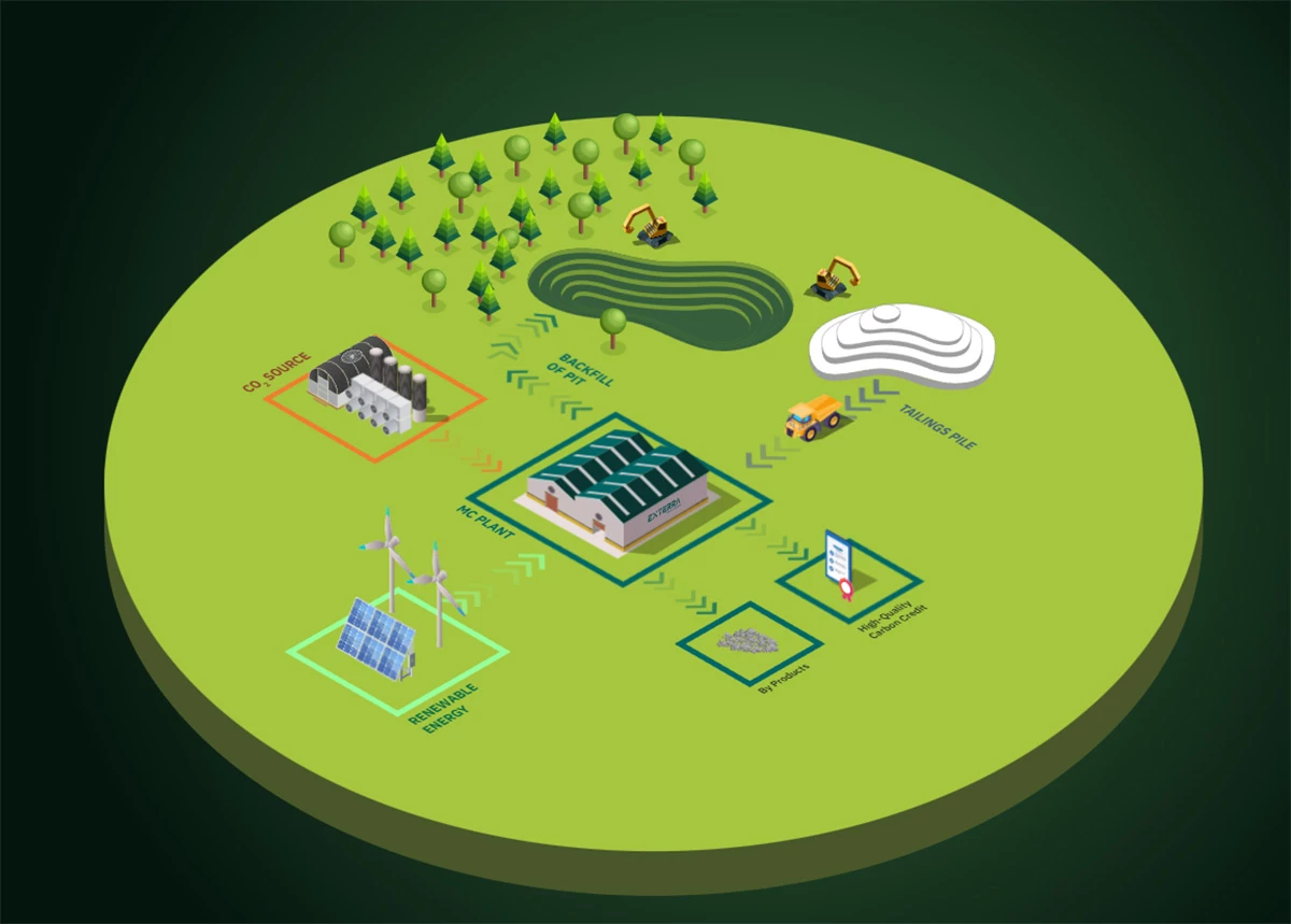 This illustration depicts the flow of asbestos tailings from mines to Exterra's mineralization plant, and the way valuable byproducts are extracted