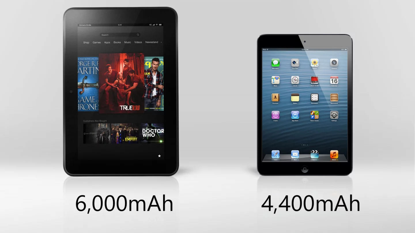 The Kindle Fire 8.9 has a higher-capacity battery