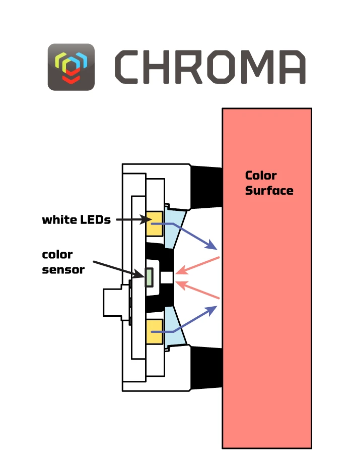 The inner workings of the Chroma module