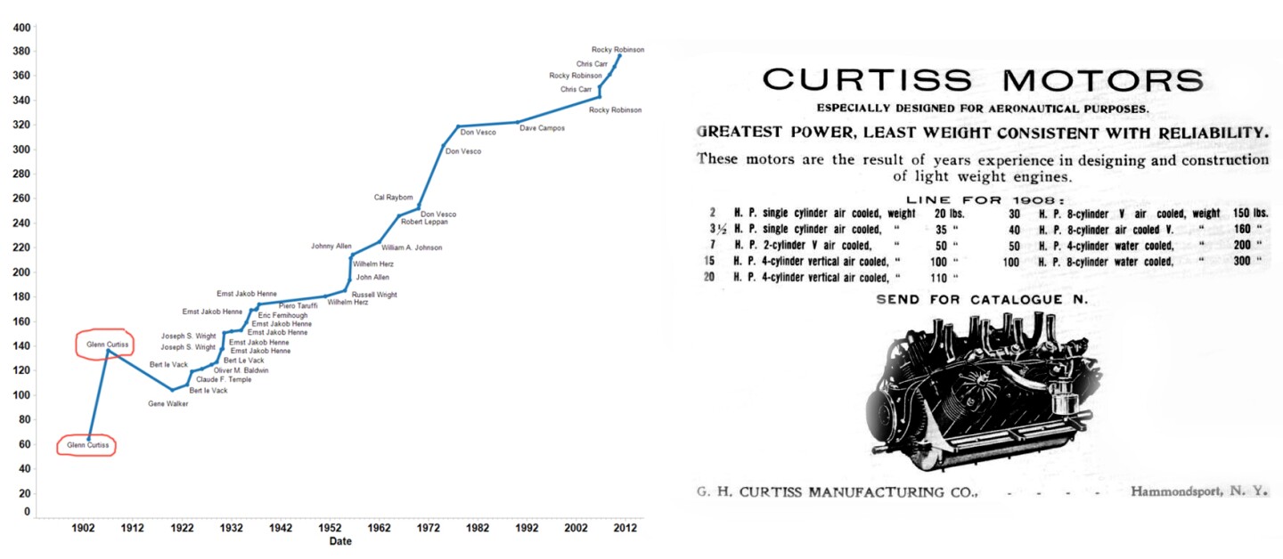 Curtis' main business was the manufacture of high-power, lightweight engines for a range of purposes. Recognising the low weight and minimal frontal area of the motorcycle offered an easy way to demonstrate his wares to the public and sell more of his engines so he installed one of his 4000cc V8 aircraft engines (essentially four of his v-twins), into a motorcycle and blew all competitors into the weeds with a run of 136.27 mph (219.31 km/h) on 24 January 1907. Those are the first two data points on the graph (above left), showing the progress of the motorcycle speed record from 1906 onwards. You can see Curtis was decades ahead of his time.