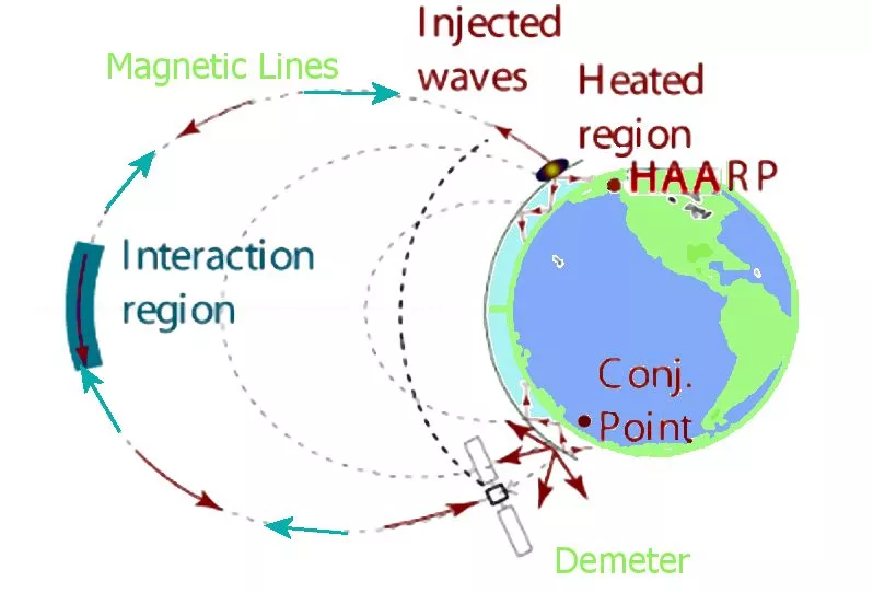 Multiple hopping of HAARP signal when injected into the magnetosphere (Photo: Stanford University)