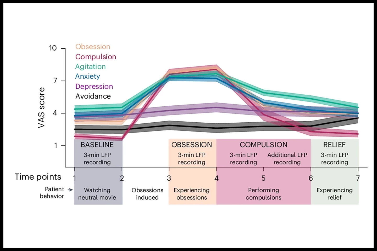 Patients reported the severity of obsession, compulsion, anxiety, agitation, depression and avoidance at seven timepoints