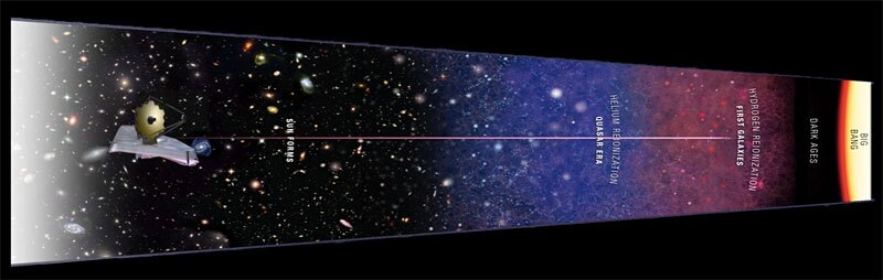 The JWST will look further back in time than any previous telescope (Image: NASA)