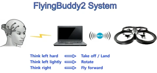 In order to control the drone, one must first learn some commands