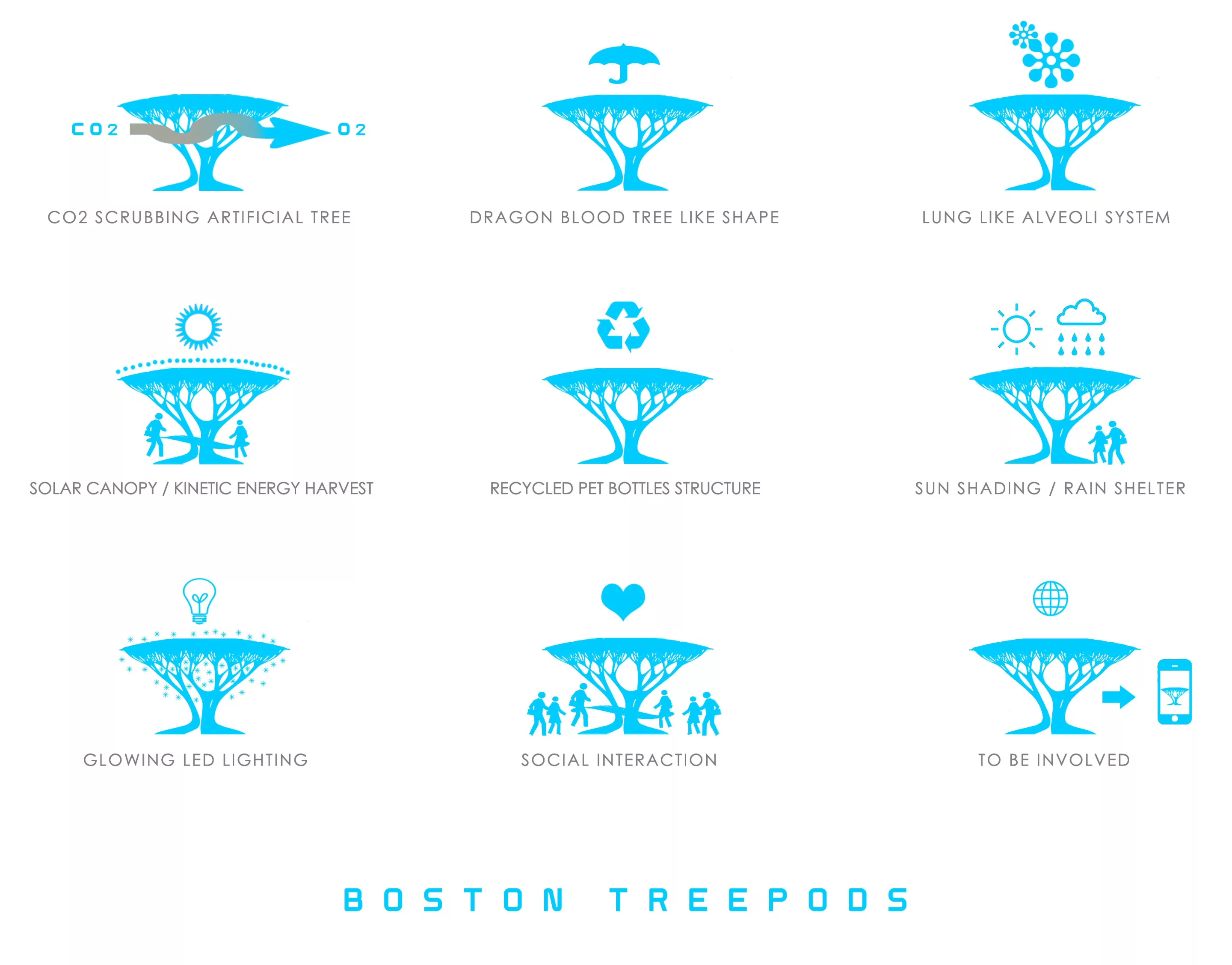 The TREEPODS concept