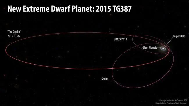 The Goblin dwarf planet orbits right out to 2,300 AU, much further than any other known solar system object