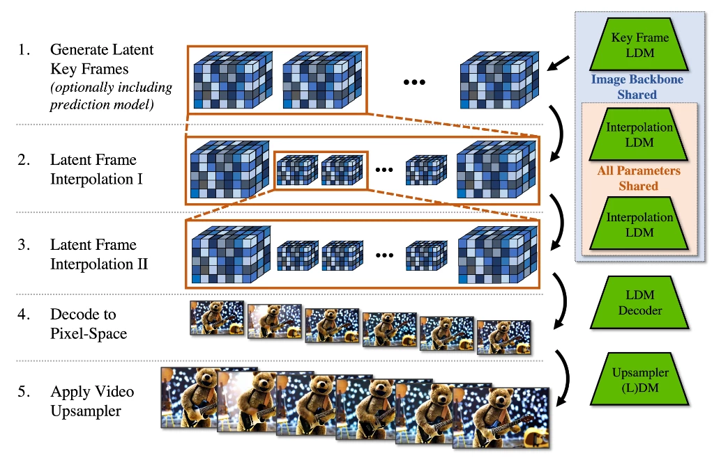 nVidia's video generation system uses latent diffusion models to create images, then keyframes, then interpolated frames in between those keyframes to produce video motion from text prompts