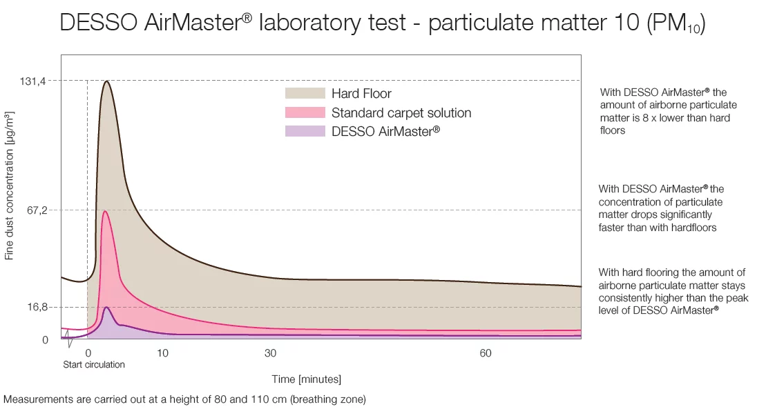 AirMaster outperfroms hard floors and standard carpets in trapping and reatining fine dust particles