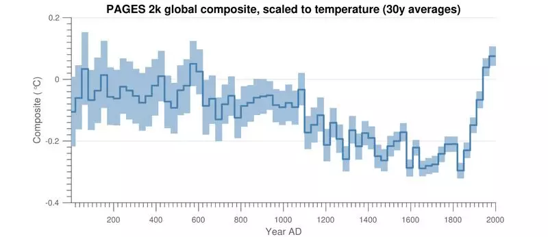 This graph shows a long-term global cooling period interrupted by a sudden uptick in temperature (which scientists call the "hockey stick") around the time of the Industrial Revolution