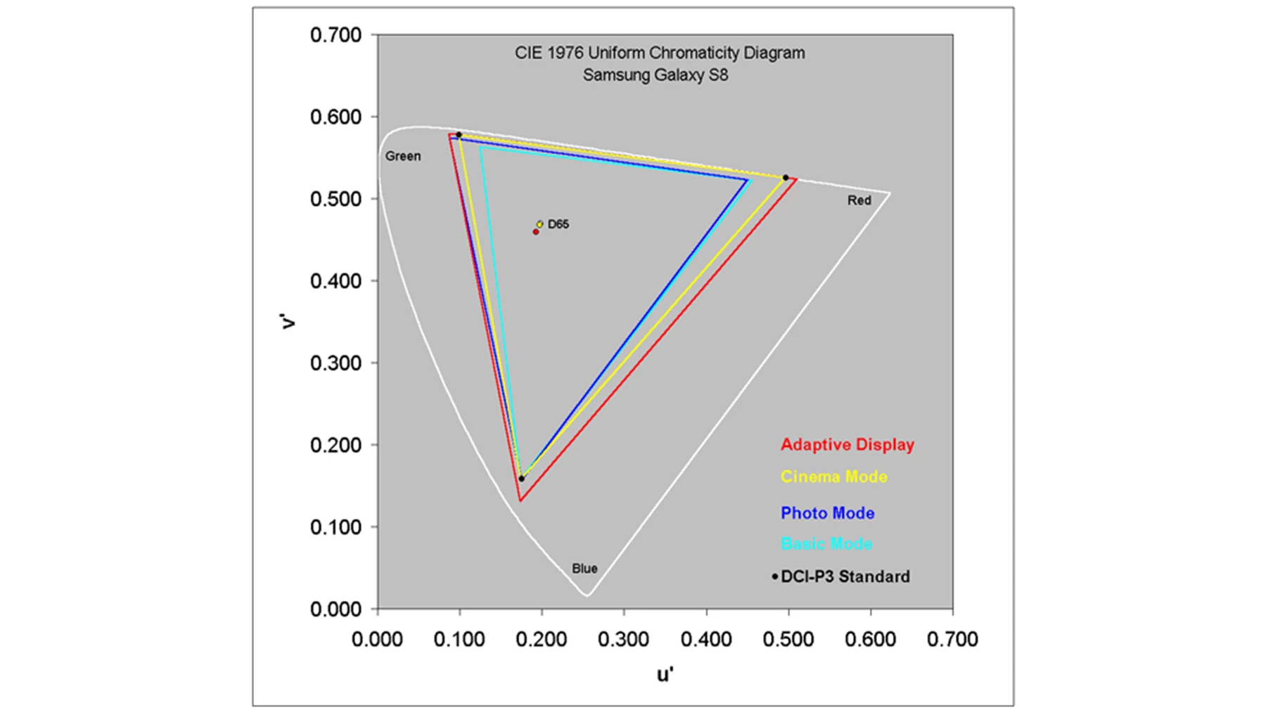 DisplayMate chart mapping the color gamut of the Galaxy S8's screen modes