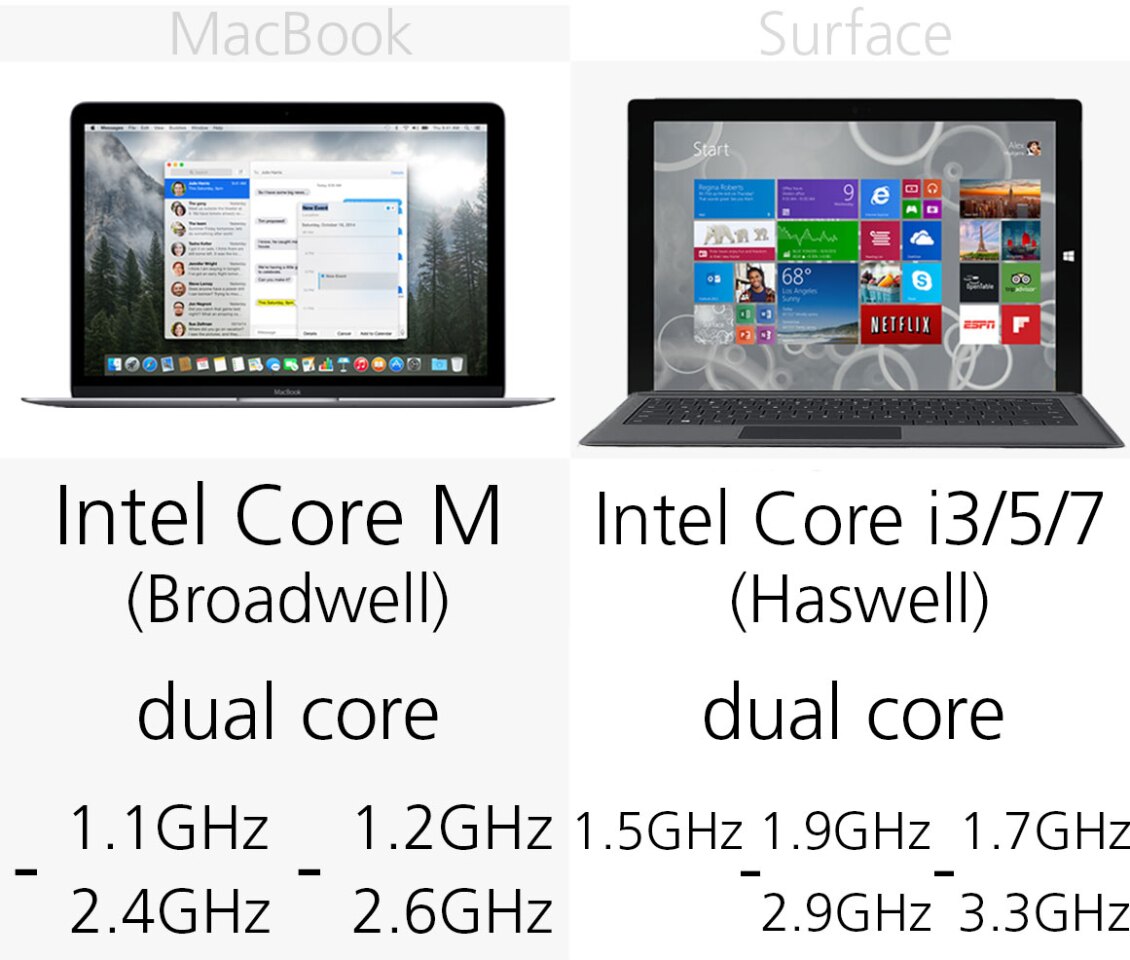 Processors