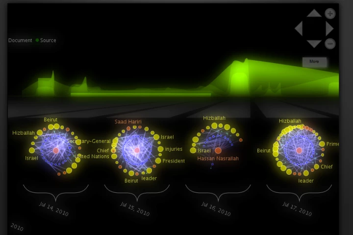 An analysis of the Nasrallah person network over 30 days with the curve at the top showing a spike in online momentum