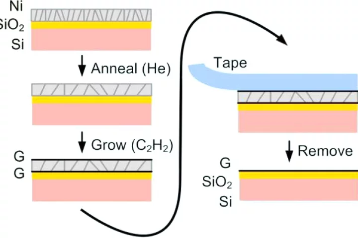 A diagram of the new graphene production technique