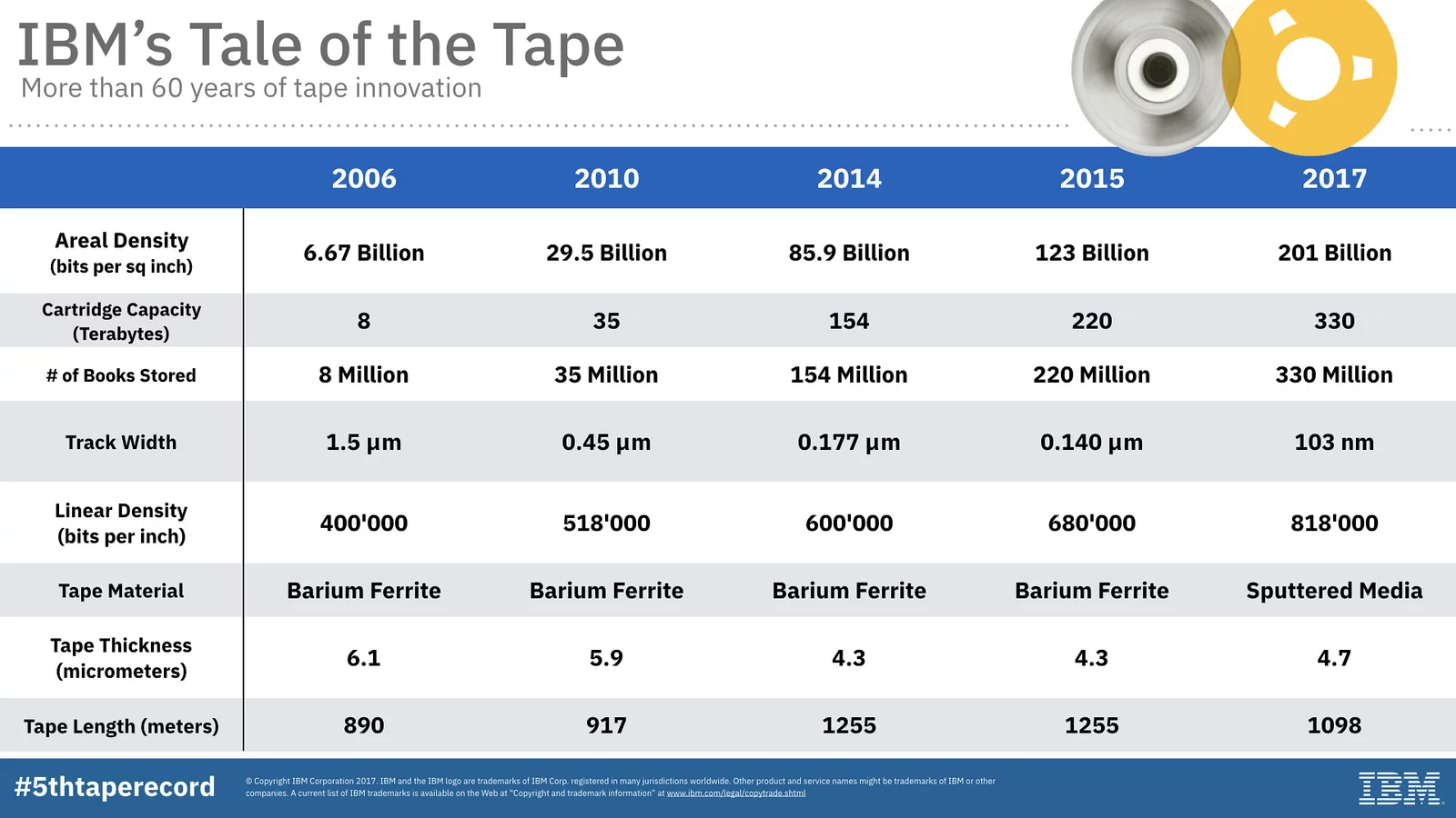 Each of IBM's previous record-breaking devices, in terms of data density, over the last few years